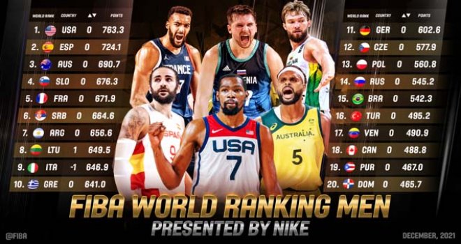 Türkiye, FIBA Erkekler Dünya sıralamasındaki yerini korudu