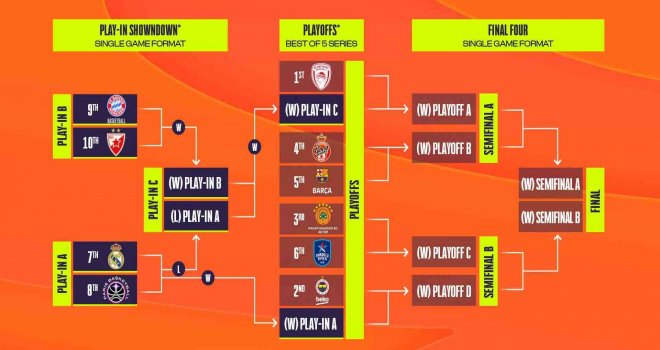 Euroleague'de Play-Off eşleşmeleri belli oldu