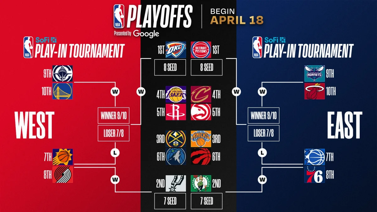 NBA'de Play-In ve Play-Off eşleşmeleri belli oldu