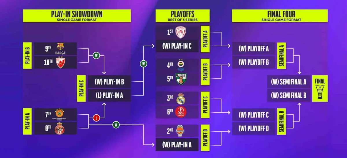 Euroleague'de Play-Off ve Play-In eşleşmeleri belirlendi