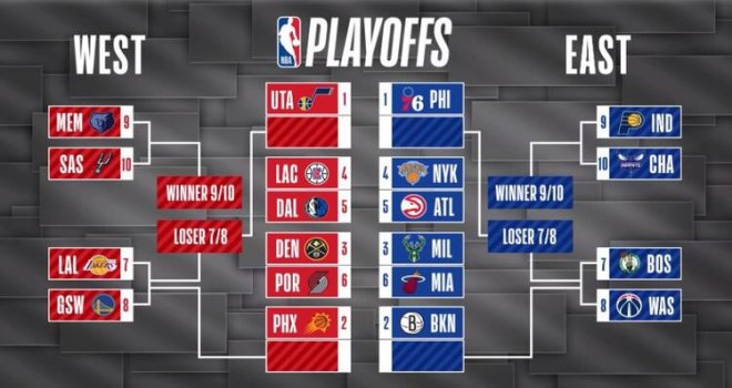 NBA Play-Off eşleşmeleri