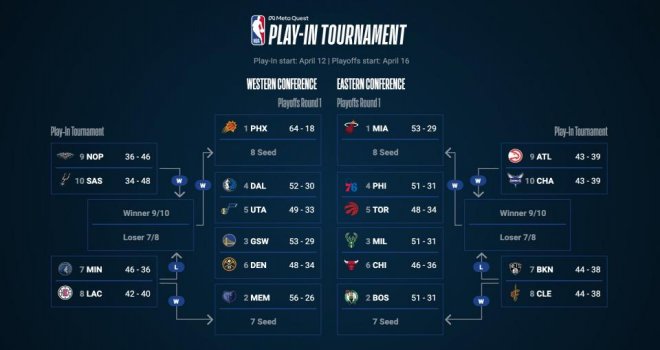 NBA'de Play-Off ve Play-In eşleşmeleri belli oldu