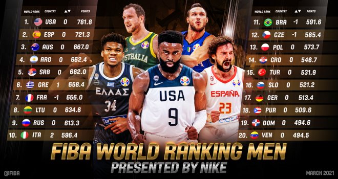 Türkiye?nin FIBA Dünya Sıralaması?ndaki Yeri Değişmedi